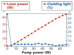 FIGURE 3. Laser slope to 45 W with cladding light filtered out is shown in red while percentage of cladding light relative to total unfiltered laser power is shown in blue. The slight roll in the final point is an artifact caused by alignment drift in the lab data acquisition system.