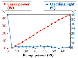 FIGURE 3. Laser slope to 45 W with cladding light filtered out is shown in red while percentage of cladding light relative to total unfiltered laser power is shown in blue. The slight roll in the final point is an artifact caused by alignment drift in the lab data acquisition system. FIGURE 3. Laser slope to 45 W with cladding light filtered out is shown in red while percentage of cladding light relative to total unfiltered laser power is shown in blue. The slight roll in the final point is an artifact caused by alignment drift in the lab data acquisition system.