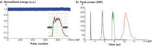 FIGURE 4. PFL pulses exhibit high-energy and temporal stability (a). Single pulses can be amplified to approximately 300 kW peak power for 33 &mu;m 3C MOPA at a variety of pulse repetition frequencies (b).