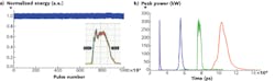 FIGURE 4. PFL pulses exhibit high-energy and temporal stability (a). Single pulses can be amplified to approximately 300 kW peak power for 33 μm 3C MOPA at a variety of pulse repetition frequencies (b). FIGURE 4. PFL pulses exhibit high-energy and temporal stability (a). Single pulses can be amplified to approximately 300 kW peak power for 33 μm 3C MOPA at a variety of pulse repetition frequencies (b).