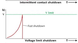 FIGURE 1. Laser diode driver voltage limits (a) shut down the laser when voltage limits are exceeded; intermittent contact safeguards (b) measure rate of change of the voltage and can shut down the laser even faster than pure voltage limits. FIGURE 1. Laser diode driver voltage limits (a) shut down the laser when voltage limits are exceeded; intermittent contact safeguards (b) measure rate of change of the voltage and can shut down the laser even faster than pure voltage limits.
