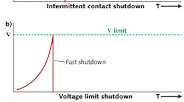 FIGURE 1. Laser diode driver voltage limits (a) shut down the laser when voltage limits are exceeded; intermittent contact safeguards (b) measure rate of change of the voltage and can shut down the laser even faster than pure voltage limits.