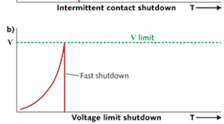 FIGURE 1. Laser diode driver voltage limits (a) shut down the laser when voltage limits are exceeded; intermittent contact safeguards (b) measure rate of change of the voltage and can shut down the laser even faster than pure voltage limits.
