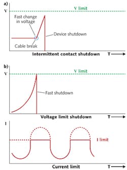 FIGURE 1. Laser diode driver voltage limits (a) shut down the laser when voltage limits are exceeded; intermittent contact safeguards (b) measure rate of change of the voltage and can shut down the laser even faster than pure voltage limits. FIGURE 1. Laser diode driver voltage limits (a) shut down the laser when voltage limits are exceeded; intermittent contact safeguards (b) measure rate of change of the voltage and can shut down the laser even faster than pure voltage limits.
