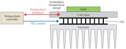FIGURE 2. A temperature-controlled mount uses an embedded temperature sensor to provide feedback to the temperature controller, which then drives the appropriate current to the TEC to maintain a constant temperature. FIGURE 2. A temperature-controlled mount uses an embedded temperature sensor to provide feedback to the temperature controller, which then drives the appropriate current to the TEC to maintain a constant temperature.