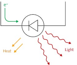 FIGURE 3. The laser converts a portion of the supplied electrical power into light, while the remaining power converts to heat.