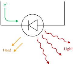 FIGURE 3. The laser converts a portion of the supplied electrical power into light, while the remaining power converts to heat. FIGURE 3. The laser converts a portion of the supplied electrical power into light, while the remaining power converts to heat.