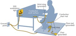 FIGURE 4. A proper electrostatic discharge (ESD)-safe workstation will prevent damage to your laser diode system. FIGURE 4. A proper electrostatic discharge (ESD)-safe workstation will prevent damage to your laser diode system.