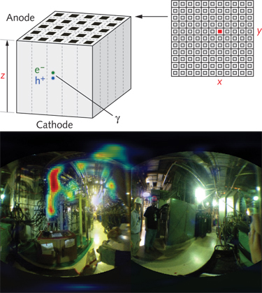 A pixelated CdZnTe crystal detector in a handheld radiation camera yields an isotopic-specific identification of gamma-ray events from nuclear radiation sources (top). Here, color-coded images show the buildup of cobalt 60 and manganese 54 in the elbow of a pipe (bottom).