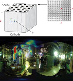A pixelated CdZnTe crystal detector in a handheld radiation camera yields an isotopic-specific identification of gamma-ray events from nuclear radiation sources (top). Here, color-coded images show the buildup of cobalt 60 and manganese 54 in the elbow of a pipe (bottom). A pixelated CdZnTe crystal detector in a handheld radiation camera yields an isotopic-specific identification of gamma-ray events from nuclear radiation sources (top). Here, color-coded images show the buildup of cobalt 60 and manganese 54 in the elbow of a pipe (bottom).
