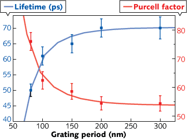 A nanopatterned hyperbolic metamaterial (HMM) consisting of layers of Ag and Si patterned with a grating and covered with Rhodamine 6G dye shows enhancements both in fluorescence intensity and outcoupling of light. Here, the fluorescence lifetime and the Purcell factor (a quantity related to light outcoupling) are measured as a function of grating period (the solid lines are merely a guide to the eye).