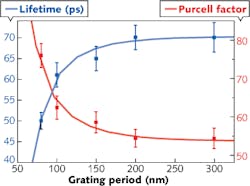 A nanopatterned hyperbolic metamaterial (HMM) consisting of layers of Ag and Si patterned with a grating and covered with Rhodamine 6G dye shows enhancements both in fluorescence intensity and outcoupling of light. Here, the fluorescence lifetime and the Purcell factor (a quantity related to light outcoupling) are measured as a function of grating period (the solid lines are merely a guide to the eye).