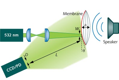A camera captures a small portion of the speckle field created when a vibrating membrane scatters laser light (the camera can be replaced by a single-pixel detector); movements in the speckle field allow the vibrations to be measured. The diameter D of an aperture D in front of the camera or detector can be changed to determine optimum diameter. The distance L was 5 m or less in the experiment, but could conceivably be lengthened to 250 m by using a collecting lens in front of the aperture.