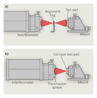 FIGURE 1. When using a Fizeau interferometer to measure radius in a basic radius-of-curvature measurement configuration, the confocal (a) and cat&apos;s eye (b) positions of the optic to be tested are determined. The axial difference of the support mount between these positions is the radius of curvature of the surface under test.