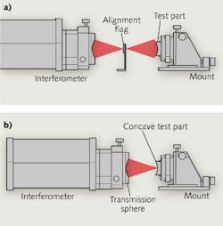 FIGURE 1. When using a Fizeau interferometer to measure radius in a basic radius-of-curvature measurement configuration, the confocal (a) and cat's eye (b) positions of the optic to be tested are determined. The axial difference of the support mount between these positions is the radius of curvature of the surface under test. FIGURE 1. When using a Fizeau interferometer to measure radius in a basic radius-of-curvature measurement configuration, the confocal (a) and cat's eye (b) positions of the optic to be tested are determined. The axial difference of the support mount between these positions is the radius of curvature of the surface under test.