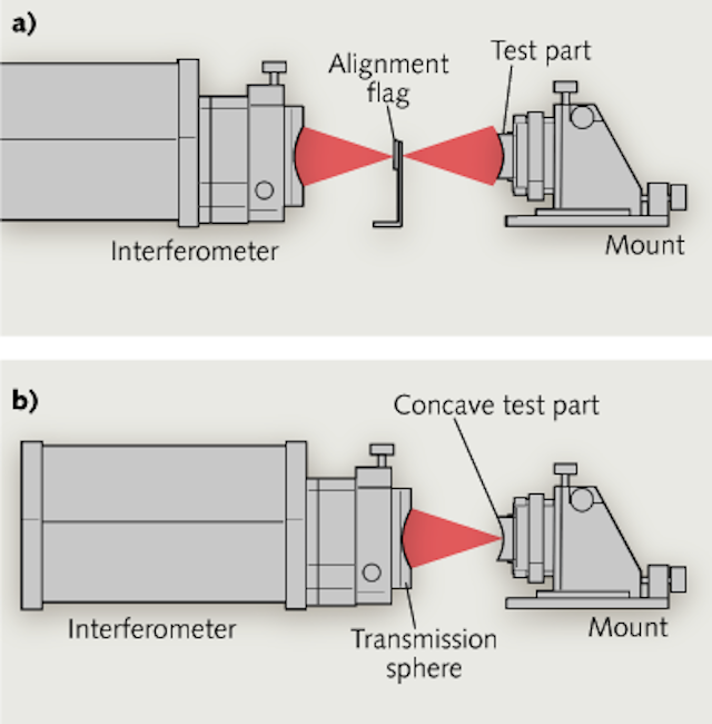 Interferometry Achieving precision radius metrology for large optics
