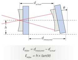 FIGURE 3. In radius metrology, Abbe error may be introduced because it is not possible to make a guide rail perfectly straight or a table perfectly flat, causing some 'wobble' in the mount. FIGURE 3. In radius metrology, Abbe error may be introduced because it is not possible to make a guide rail perfectly straight or a table perfectly flat, causing some 'wobble' in the mount.