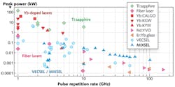 FIGURE 1. Peak powers of various gigahertz fundamentally modelocked lasers are compared. The MIXSEL technology achieves record-high peak power between 15 and 100 GHz pulse repetition rates. FIGURE 1. Peak powers of various gigahertz fundamentally modelocked lasers are compared. The MIXSEL technology achieves record-high peak power between 15 and 100 GHz pulse repetition rates.