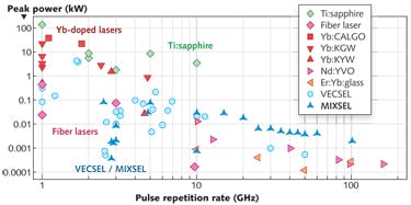 FIGURE 1. Peak powers of various gigahertz fundamentally modelocked lasers are compared. The MIXSEL technology achieves record-high peak power between 15 and 100 GHz pulse repetition rates.