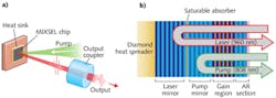 FIGURE 2. In the MIXSEL concept, the MIXSEL chip and a curved output coupler form a straight linear laser cavity (a). The thermally optimized MIXSEL chip is optically pumped at an angle of approximately 45°. The distance between the two cavity elements sets the pulse repetition rate of fundamental modelocking. The MIXSEL semiconductor layer stack comprises DBRs for the lasing and pump wavelength with a single saturable-absorber layer embedded in between (b). The active region is based on 10 QWs embedded in gallium arsenide for pump absorption. An adapted AR section ensures low pump light reflection and short pulse generation. FIGURE 2. In the MIXSEL concept, the MIXSEL chip and a curved output coupler form a straight linear laser cavity (a). The thermally optimized MIXSEL chip is optically pumped at an angle of approximately 45°. The distance between the two cavity elements sets the pulse repetition rate of fundamental modelocking. The MIXSEL semiconductor layer stack comprises DBRs for the lasing and pump wavelength with a single saturable-absorber layer embedded in between (b). The active region is based on 10 QWs embedded in gallium arsenide for pump absorption. An adapted AR section ensures low pump light reflection and short pulse generation.