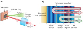 FIGURE 2. In the MIXSEL concept, the MIXSEL chip and a curved output coupler form a straight linear laser cavity (a). The thermally optimized MIXSEL chip is optically pumped at an angle of approximately 45&deg;. The distance between the two cavity elements sets the pulse repetition rate of fundamental modelocking. The MIXSEL semiconductor layer stack comprises DBRs for the lasing and pump wavelength with a single saturable-absorber layer embedded in between (b). The active region is based on 10 QWs embedded in gallium arsenide for pump absorption. An adapted AR section ensures low pump light reflection and short pulse generation.