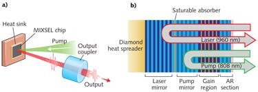 FIGURE 2. In the MIXSEL concept, the MIXSEL chip and a curved output coupler form a straight linear laser cavity (a). The thermally optimized MIXSEL chip is optically pumped at an angle of approximately 45&deg;. The distance between the two cavity elements sets the pulse repetition rate of fundamental modelocking. The MIXSEL semiconductor layer stack comprises DBRs for the lasing and pump wavelength with a single saturable-absorber layer embedded in between (b). The active region is based on 10 QWs embedded in gallium arsenide for pump absorption. An adapted AR section ensures low pump light reflection and short pulse generation.