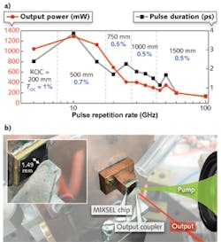 FIGURE 3. In an illustration of MIXSEL repetition rate scaling, average output power (orange circles) and pulse duration (gray squares) are given for pulse repetition rate scaling between approximately 5 and 101.2 GHz (a). Stable cavity parameters for different cavity lengths are ensured by adapted output coupler radii of curvature (black) and transmissions (blue). Watt-level operation was obtained at up to 15 GHz and femtosecond operation at greater than 60 GHz. Photos of the 1.49-mm-long cavity for a femtosecond 100 GHz repetition-rate MIXSEL are shown (b). FIGURE 3. In an illustration of MIXSEL repetition rate scaling, average output power (orange circles) and pulse duration (gray squares) are given for pulse repetition rate scaling between approximately 5 and 101.2 GHz (a). Stable cavity parameters for different cavity lengths are ensured by adapted output coupler radii of curvature (black) and transmissions (blue). Watt-level operation was obtained at up to 15 GHz and femtosecond operation at greater than 60 GHz. Photos of the 1.49-mm-long cavity for a femtosecond 100 GHz repetition-rate MIXSEL are shown (b).