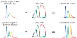 FIGURE 1. When the light from a conventional 'white' YAG LED passes through a color filter, the greens and reds appear unsaturated. When light from an LED is converted by QDs instead of a yellow phosphor, it has concentrated peaks, and final colors are saturated. FIGURE 1. When the light from a conventional 'white' YAG LED passes through a color filter, the greens and reds appear unsaturated. When light from an LED is converted by QDs instead of a yellow phosphor, it has concentrated peaks, and final colors are saturated.