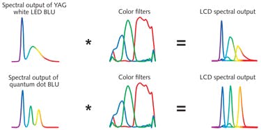 FIGURE 1. When the light from a conventional &apos;white&apos; YAG LED passes through a color filter, the greens and reds appear unsaturated. When light from an LED is converted by QDs instead of a yellow phosphor, it has concentrated peaks, and final colors are saturated.