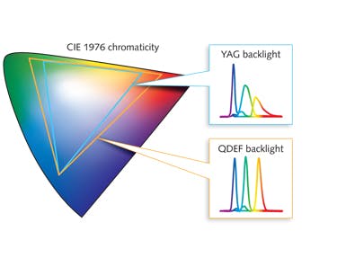 FIGURE 2. The color gamut produced by a display with a QD-equipped backlight can be approximately 50% larger than the gamut produced by the same display with a conventional white YAG LED backlight.