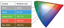 FIGURE 3. Various color gamuts relative to the CIE 1976 Chromaticity Diagram. FIGURE 3. Various color gamuts relative to the CIE 1976 Chromaticity Diagram.