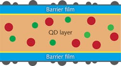 FIGURE 4. 3M QDEF construction: a stack of two barrier films and a film of quantum dots dispersed in a polymer matrix. FIGURE 4. 3M QDEF construction: a stack of two barrier films and a film of quantum dots dispersed in a polymer matrix.
