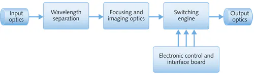 Wavelength Selective Switch Module Fiber-Based Components: Liquid-crystal wavelength selective switches ...