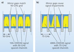 FIGURE 3. Mirror gaps in MEMS switching engines cause signal impairments when used with channel spacing and bandwidth other than the original design; MEMS-based WSS modules cannot support flexible grid architectures. FIGURE 3. Mirror gaps in MEMS switching engines cause signal impairments when used with channel spacing and bandwidth other than the original design; MEMS-based WSS modules cannot support flexible grid architectures.