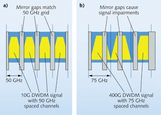 FIGURE 3. Mirror gaps in MEMS switching engines cause signal impairments when used with channel spacing and bandwidth other than the original design; MEMS-based WSS modules cannot support flexible grid architectures.