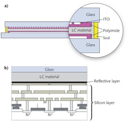 FIGURE 4. Cross-sections are shown for a typical liquid crystal (LC) wavelength selective switch (WSS) engine (a) and a typical liquid-crystal-on-silicon (LCoS) WSS engine (b).