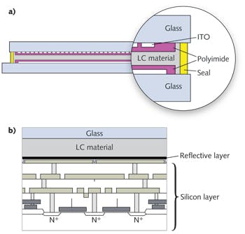 FIGURE 4. Cross-sections are shown for a typical liquid crystal (LC) wavelength selective switch (WSS) engine (a) and a typical liquid-crystal-on-silicon (LCoS) WSS engine (b).