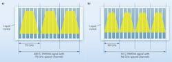 FIGURE 5. In liquid-crystal WSS architectures, four contiguous pixels can be turned on (a) to accommodate a 50-GHz-wide, 10 Gbit/s channel; six contiguous pixels are turned on (b) to support a wider 75 GHz, 400 Gbit/s channel. In these figures, each pixel is 12.5 GHz wide or controls 12.5 GHz of the spectrum. FIGURE 5. In liquid-crystal WSS architectures, four contiguous pixels can be turned on (a) to accommodate a 50-GHz-wide, 10 Gbit/s channel; six contiguous pixels are turned on (b) to support a wider 75 GHz, 400 Gbit/s channel. In these figures, each pixel is 12.5 GHz wide or controls 12.5 GHz of the spectrum.