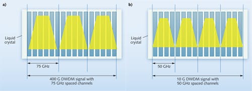 FIGURE 5. In liquid-crystal WSS architectures, four contiguous pixels can be turned on (a) to accommodate a 50-GHz-wide, 10 Gbit/s channel; six contiguous pixels are turned on (b) to support a wider 75 GHz, 400 Gbit/s channel. In these figures, each pixel is 12.5 GHz wide or controls 12.5 GHz of the spectrum.