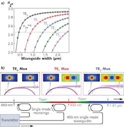Simulations show the effective index of the optical modes in waveguides of different widths at 1550 nm (a). The microrings are selectively coupled (b) to a specific spatial mode in the multimode waveguide, with each section of the multimode waveguide linked by adiabatic tapered waveguides. The insets show the selective coupling of each multiplexer (TE0, TE1, and TE2). Simulations show the effective index of the optical modes in waveguides of different widths at 1550 nm (a). The microrings are selectively coupled (b) to a specific spatial mode in the multimode waveguide, with each section of the multimode waveguide linked by adiabatic tapered waveguides. The insets show the selective coupling of each multiplexer (TE0, TE1, and TE2).