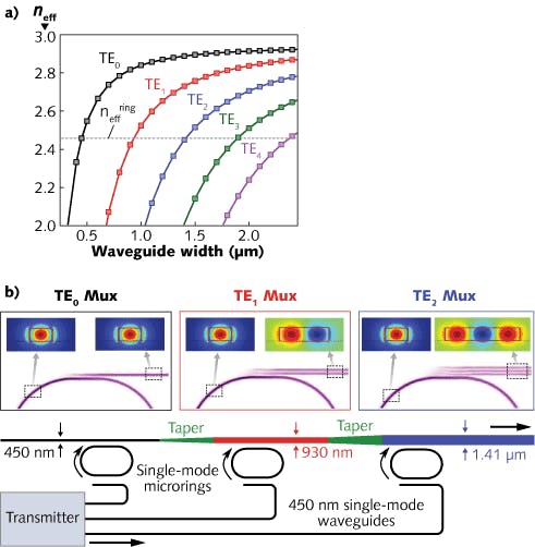 Simulations show the effective index of the optical modes in waveguides of different widths at 1550 nm (a). The microrings are selectively coupled (b) to a specific spatial mode in the multimode waveguide, with each section of the multimode waveguide linked by adiabatic tapered waveguides. The insets show the selective coupling of each multiplexer (TE0, TE1, and TE2).