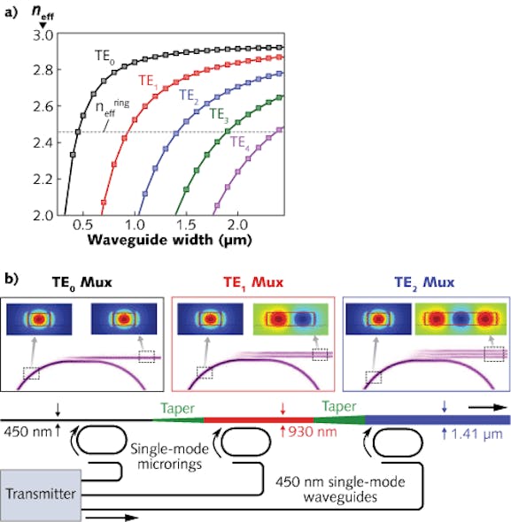 Simulations show the effective index of the optical modes in waveguides of different widths at 1550 nm (a). The microrings are selectively coupled (b) to a specific spatial mode in the multimode waveguide, with each section of the multimode waveguide linked by adiabatic tapered waveguides. The insets show the selective coupling of each multiplexer (TE0, TE1, and TE2).