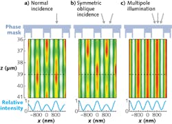 Illuminated in various ways, a three-level phase grating produces various aerial images: normal incidence (a), symmetric oblique incidence (b), and multipole illuminations (c), which is the combination of (a) and (b). The three-level profile of the phase mask is shown in blue (top); note that the period of the mask is twice that of the aerial image. Illuminated in various ways, a three-level phase grating produces various aerial images: normal incidence (a), symmetric oblique incidence (b), and multipole illuminations (c), which is the combination of (a) and (b). The three-level profile of the phase mask is shown in blue (top); note that the period of the mask is twice that of the aerial image.