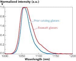 Emission curves are shown for commercialized (black curve) and newly developed exawatt-class-capable laser glasses (red curve) from Schott. Emission curves are shown for commercialized (black curve) and newly developed exawatt-class-capable laser glasses (red curve) from Schott.