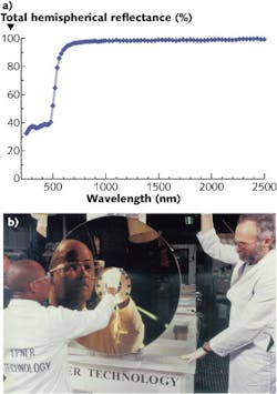 Epner’s Laser Gold coatings have ultrahigh reflectivity across the infrared spectrum (a). Technicians remove a 1 m diameter gold-coated mirror from the electroplating chamber (b) for use in a vegetation canopy lidar application. Epner’s Laser Gold coatings have ultrahigh reflectivity across the infrared spectrum (a). Technicians remove a 1 m diameter gold-coated mirror from the electroplating chamber (b) for use in a vegetation canopy lidar application.