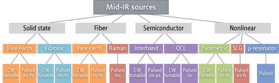 FIGURE 1. Different types of mid-infrared (mid-IR) light sources are shown along with their respective mode(s) of operation.