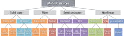 FIGURE 1. Different types of mid-infrared (mid-IR) light sources are shown along with their respective mode(s) of operation. FIGURE 1. Different types of mid-infrared (mid-IR) light sources are shown along with their respective mode(s) of operation.