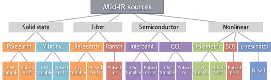 FIGURE 1. Different types of mid-infrared (mid-IR) light sources are shown along with their respective mode(s) of operation.