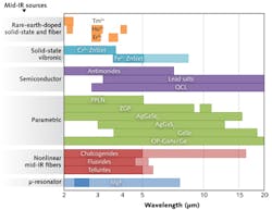 FIGURE 2. The approximate wavelengths of different mid-IR sources are given (solid = demonstrated; shaded = transparent but not demonstrated). FIGURE 2. The approximate wavelengths of different mid-IR sources are given (solid = demonstrated; shaded = transparent but not demonstrated).