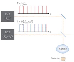 FIGURE 3. A dual-comb spectroscopy setup uses two frequency combs with detuned repetition rates. FIGURE 3. A dual-comb spectroscopy setup uses two frequency combs with detuned repetition rates.